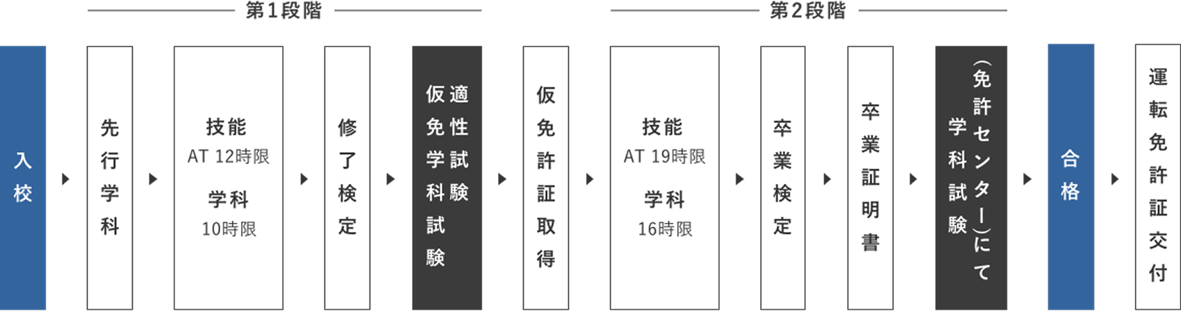 入校から免許取得までの流れ