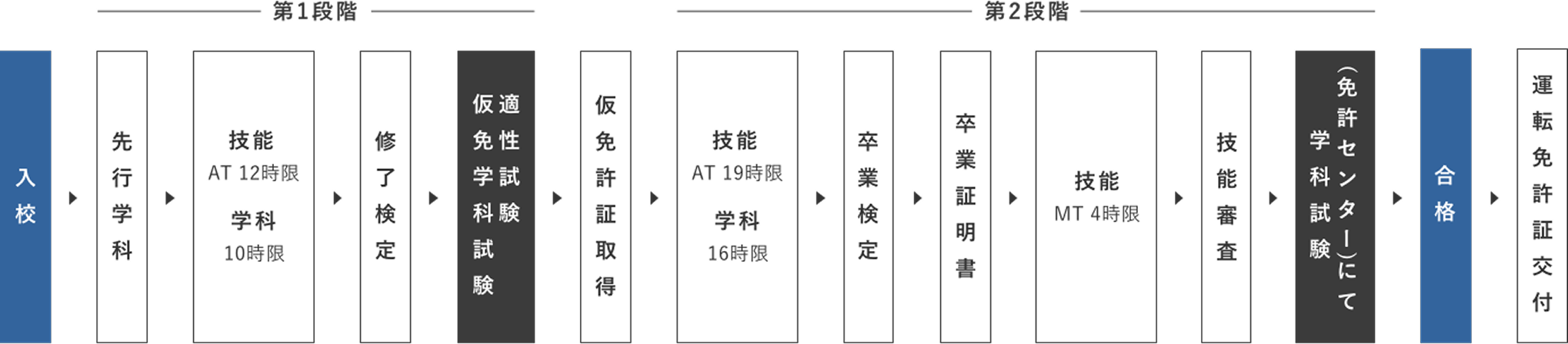 入校から免許取得までの流れ